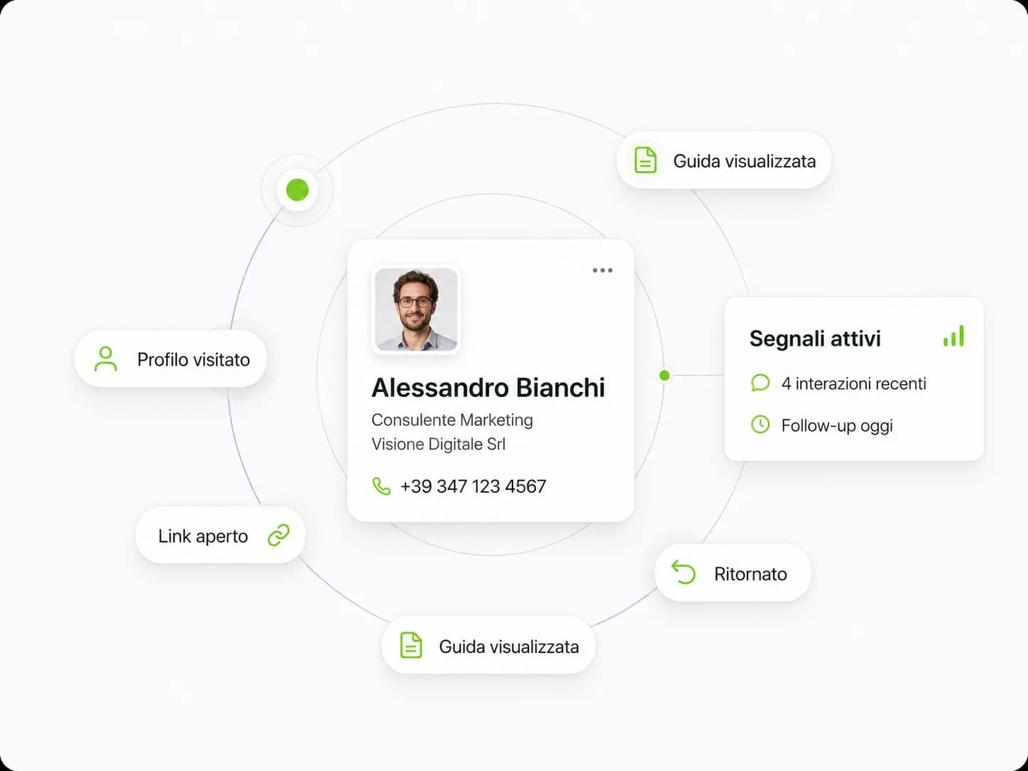 Scheda contatto con i segnali attivi rilevati dall assistente: profilo visitato, link aperto, guida visualizzata e ritorno sul profilo