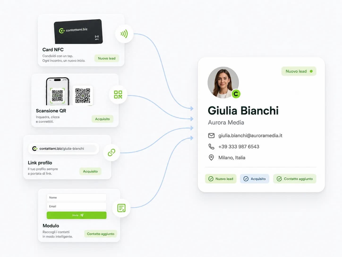 Card NFC, scansione QR, link profilo e modulo: ogni canale porta il contatto nel pannello