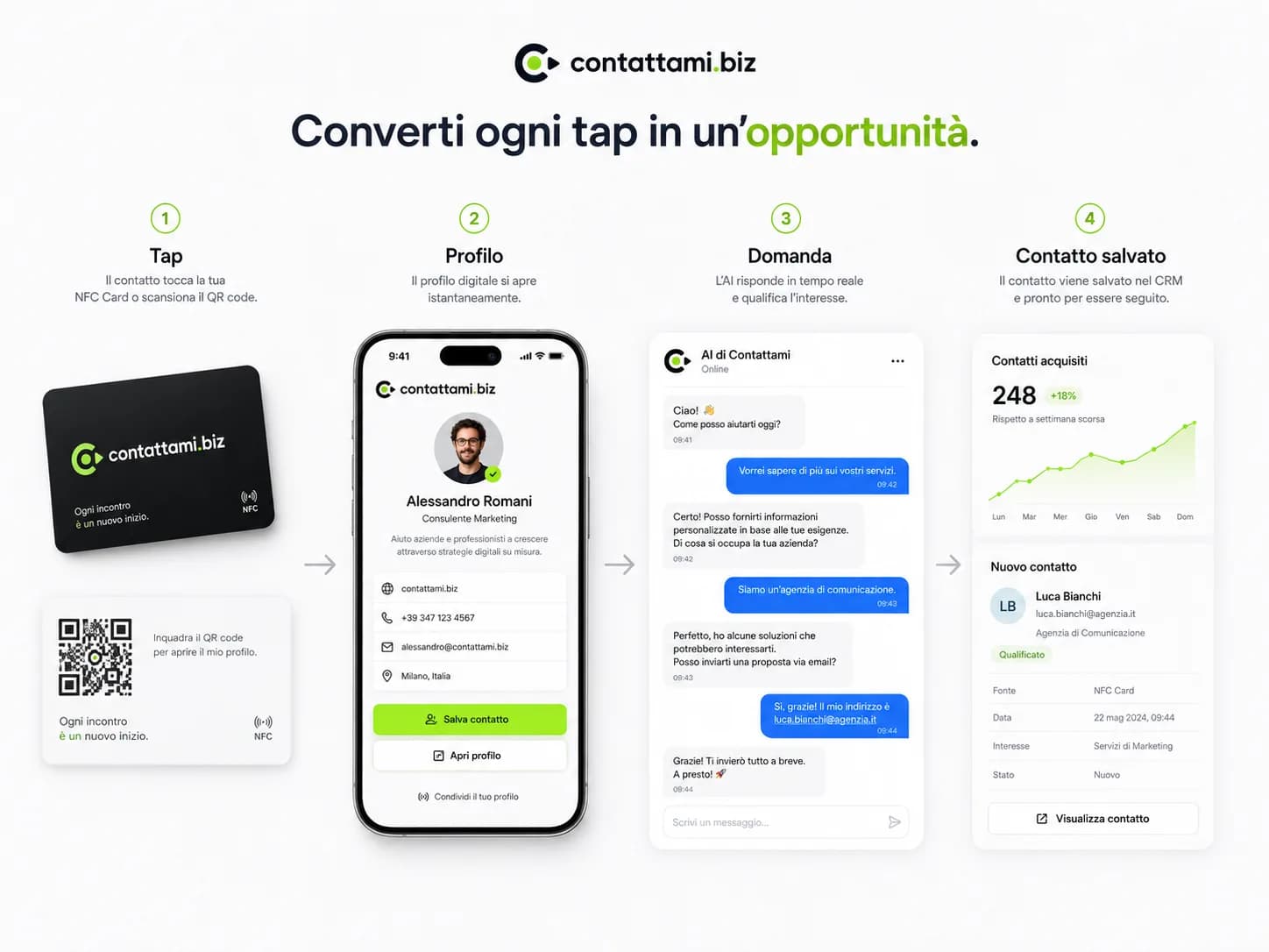 Il percorso Contattami in quattro passaggi: tap della card, apertura del profilo, domanda all'assistente e contatto salvato nel pannello