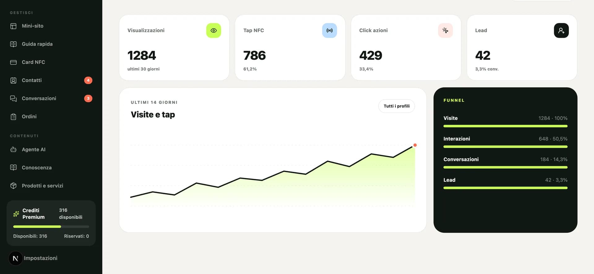 Analytics del pannello Contattami: visualizzazioni, tap NFC, click e lead degli ultimi 30 giorni, l'andamento a 14 giorni e il funnel dalle visite ai lead.