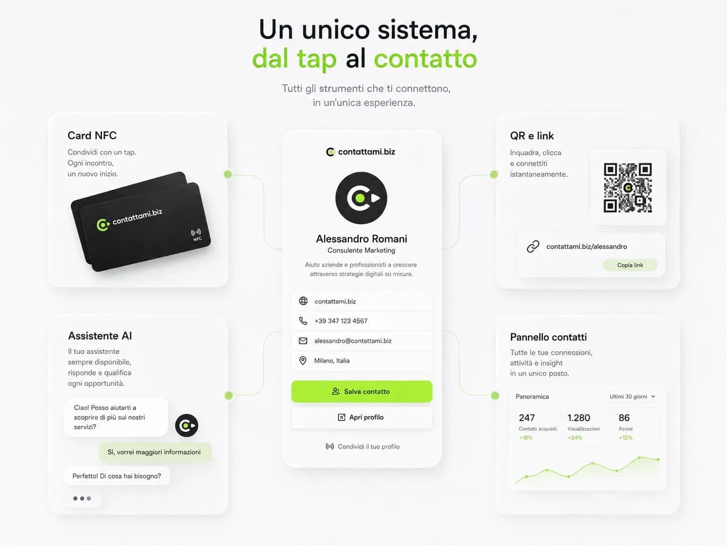 Un unico sistema, dal tap al contatto: card NFC, QR, assistente AI e pannello collegati al profilo digitale Contattami